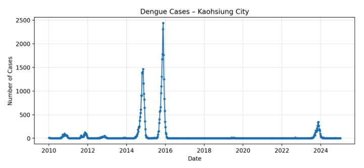 Dengue Forecasting in Southern Taiwan – Capstone Project