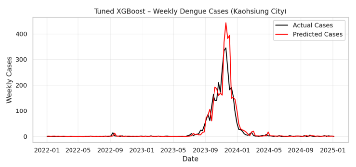 Dengue Forecasting in Southern Taiwan – Capstone Project