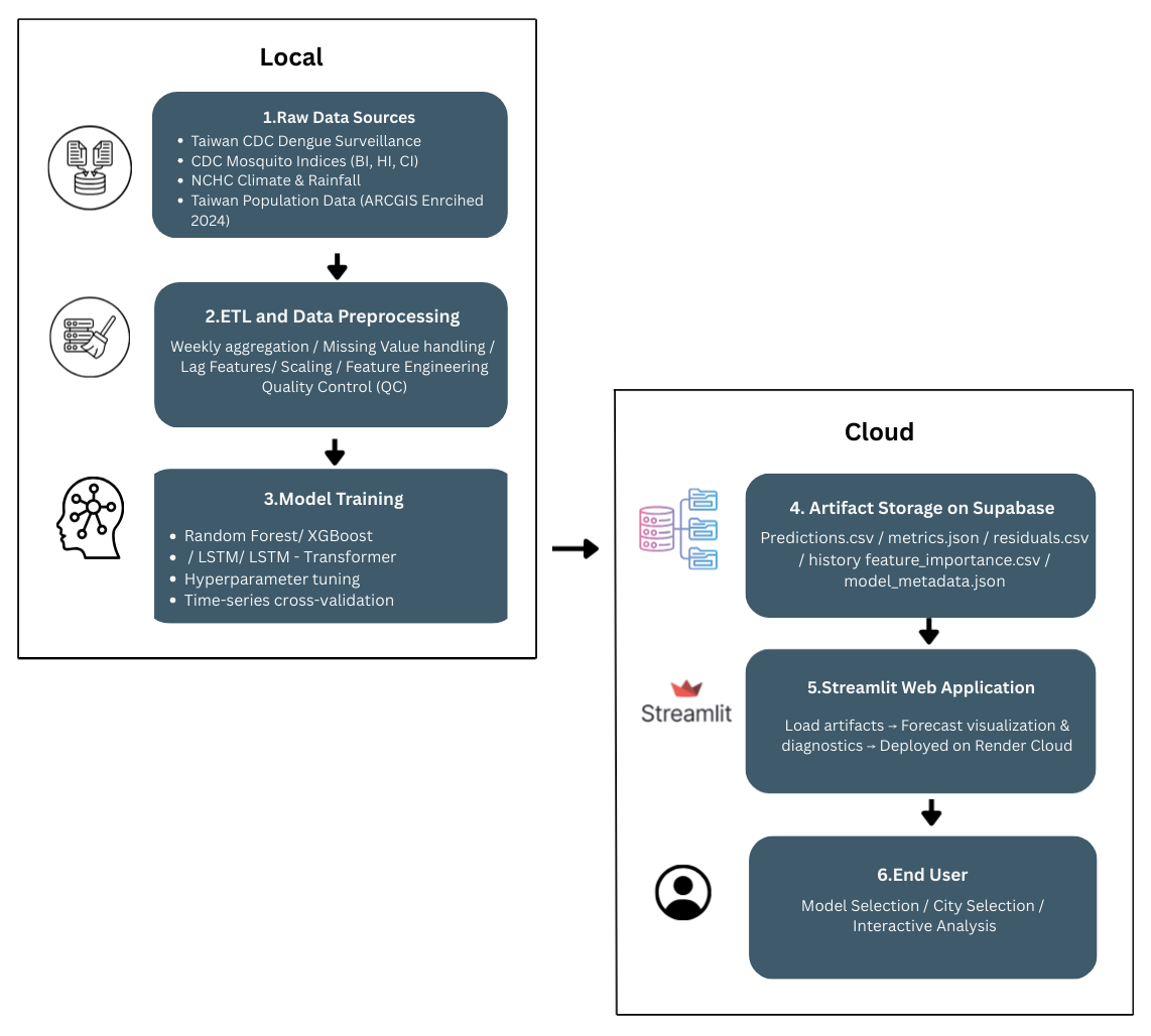 Dengue Forecasting in Southern Taiwan – Capstone Project