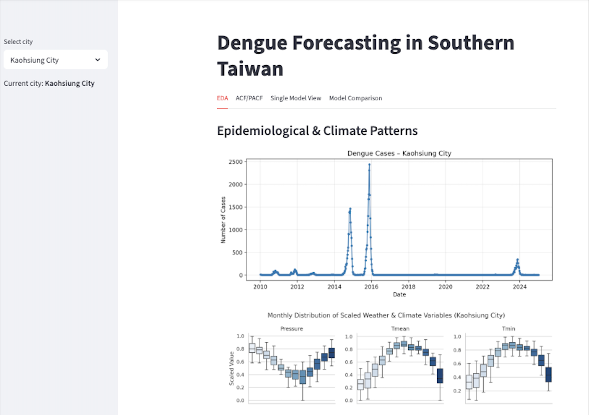 Dengue Forecasting in Southern Taiwan – Capstone Project